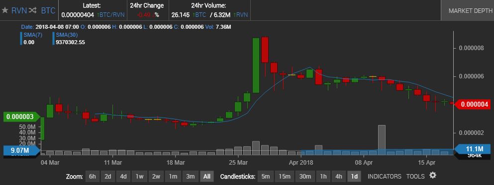 Ravencoin gia coin