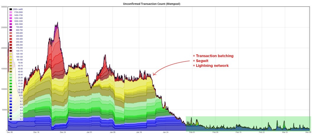 Segwit va Lightning Network