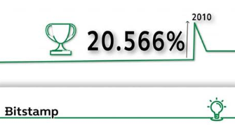 Bitcoin tang gia nam 2010