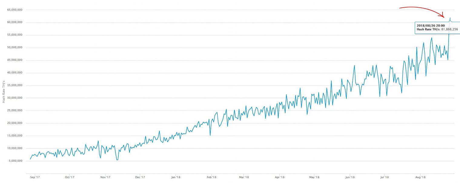 Hash Rate Dao Bitcoin tang manh