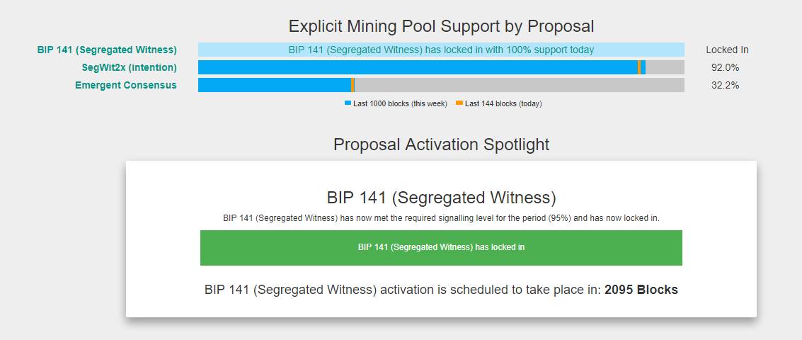 Segwit da kich hoat 100%