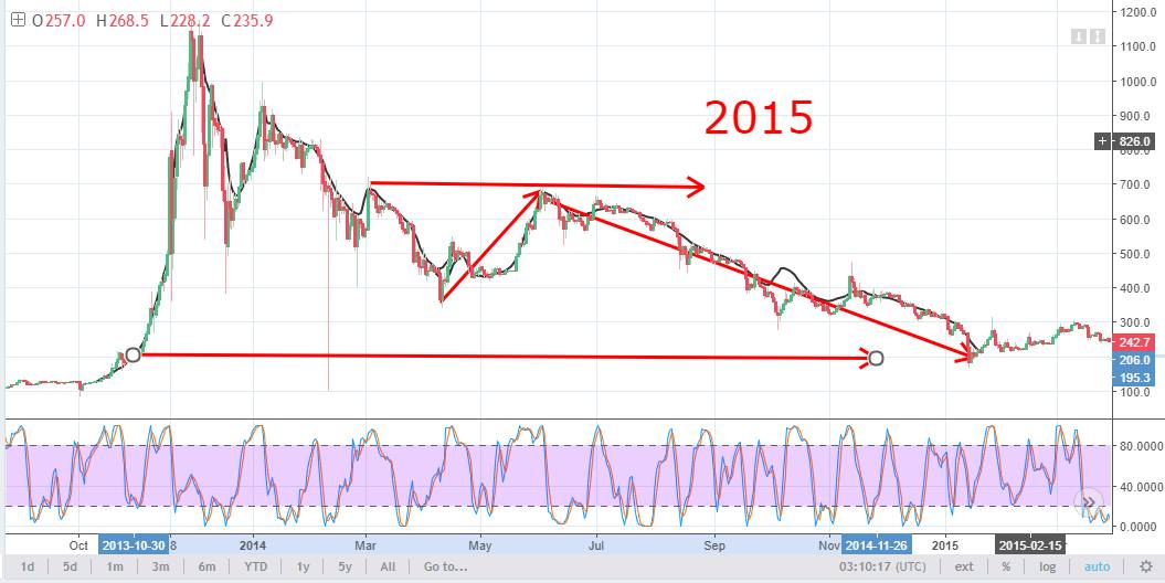 Fud dự báo giá Bitcoin