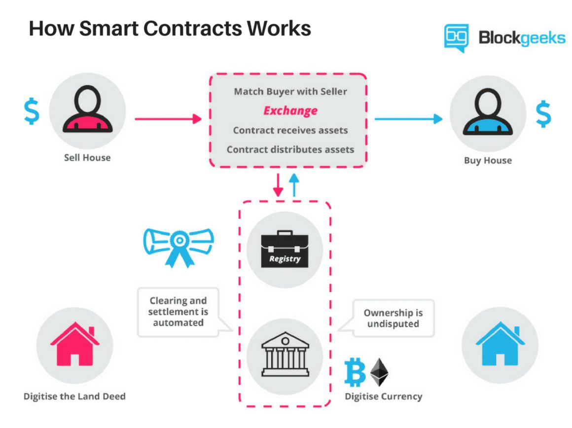 smart contracts, hợp đồng thông minh